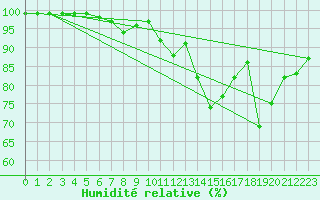 Courbe de l'humidit relative pour Johnstown Castle