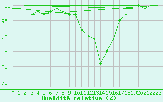 Courbe de l'humidit relative pour De Bilt (PB)