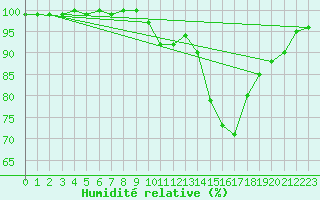 Courbe de l'humidit relative pour Coimbra / Cernache
