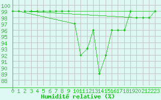 Courbe de l'humidit relative pour Rangedala