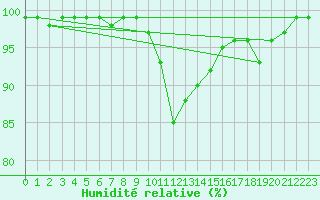 Courbe de l'humidit relative pour Liscombe