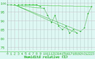 Courbe de l'humidit relative pour Ploudalmezeau (29)