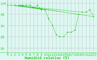 Courbe de l'humidit relative pour Stavoren Aws
