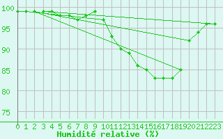 Courbe de l'humidit relative pour Limoges (87)