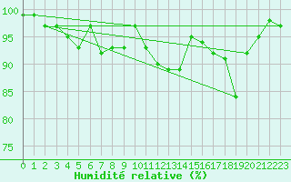 Courbe de l'humidit relative pour Saint-Igneuc (22)