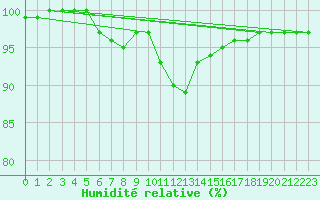 Courbe de l'humidit relative pour Recht (Be)