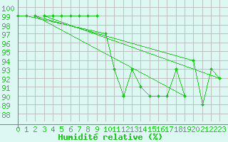Courbe de l'humidit relative pour Lorient (56)