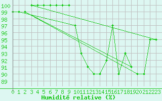 Courbe de l'humidit relative pour Beznau