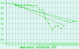 Courbe de l'humidit relative pour Kenley