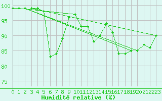 Courbe de l'humidit relative pour Boltigen