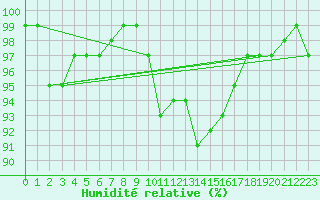 Courbe de l'humidit relative pour Vicosoprano