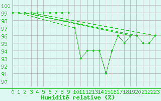 Courbe de l'humidit relative pour Salla Naruska