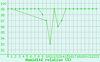 Courbe de l'humidit relative pour Giswil