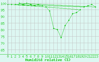 Courbe de l'humidit relative pour Lyneham