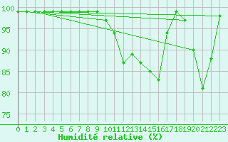 Courbe de l'humidit relative pour Monte Generoso