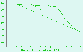 Courbe de l'humidit relative pour Semmering Pass