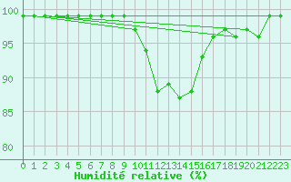 Courbe de l'humidit relative pour Dellach Im Drautal