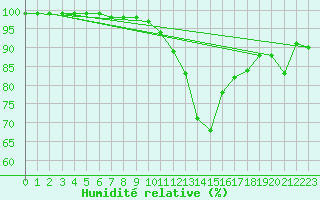 Courbe de l'humidit relative pour Trappes (78)