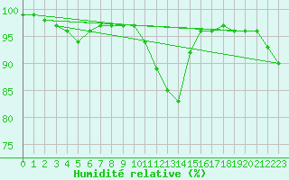 Courbe de l'humidit relative pour Landivisiau (29)