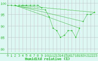 Courbe de l'humidit relative pour Sletterhage 