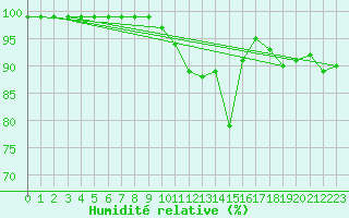 Courbe de l'humidit relative pour Glasgow (UK)