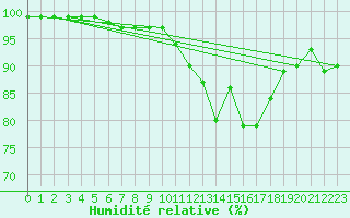 Courbe de l'humidit relative pour Tammisaari Jussaro