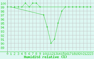 Courbe de l'humidit relative pour Suomussalmi Pesio