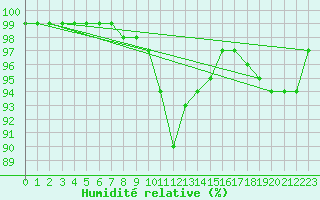 Courbe de l'humidit relative pour Johnstown Castle