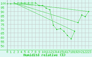 Courbe de l'humidit relative pour Rostherne No 2