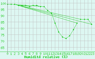 Courbe de l'humidit relative pour Dinard (35)