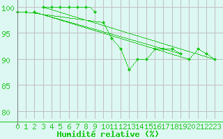 Courbe de l'humidit relative pour Odiham