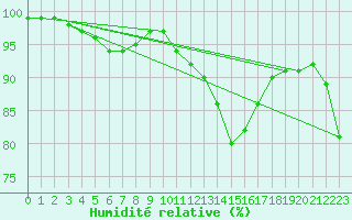 Courbe de l'humidit relative pour Tat