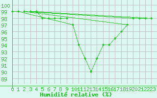 Courbe de l'humidit relative pour Logrono (Esp)