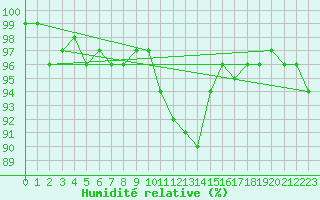 Courbe de l'humidit relative pour Zinnwald-Georgenfeld