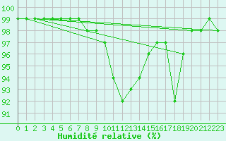 Courbe de l'humidit relative pour Achenkirch