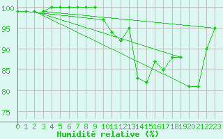 Courbe de l'humidit relative pour Croisette (62)