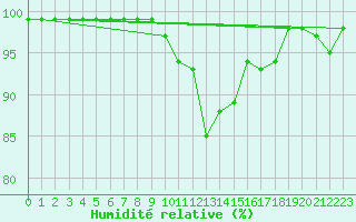 Courbe de l'humidit relative pour Valbella