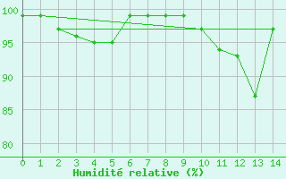 Courbe de l'humidit relative pour Dolembreux (Be)