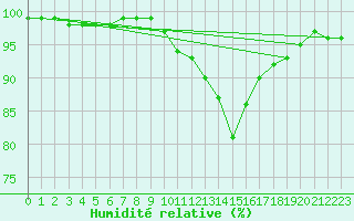 Courbe de l'humidit relative pour Chambry / Aix-Les-Bains (73)
