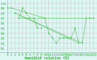 Courbe de l'humidit relative pour Herserange (54)
