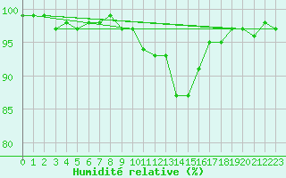 Courbe de l'humidit relative pour Bamberg