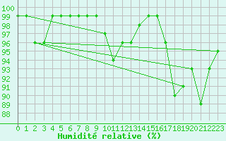 Courbe de l'humidit relative pour Mosen