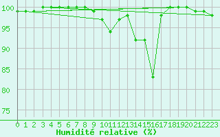 Courbe de l'humidit relative pour Grand Saint Bernard (Sw)