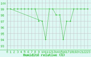 Courbe de l'humidit relative pour Vals