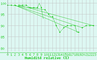 Courbe de l'humidit relative pour Coningsby Royal Air Force Base