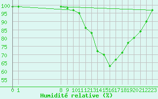Courbe de l'humidit relative pour Saint-Hubert (Be)