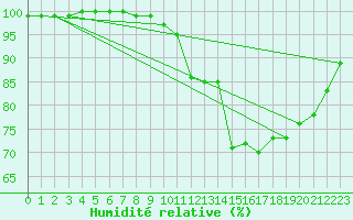 Courbe de l'humidit relative pour Kenley