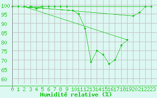 Courbe de l'humidit relative pour Ripoll