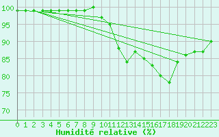 Courbe de l'humidit relative pour Hereford/Credenhill