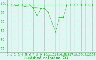 Courbe de l'humidit relative pour Salen-Reutenen